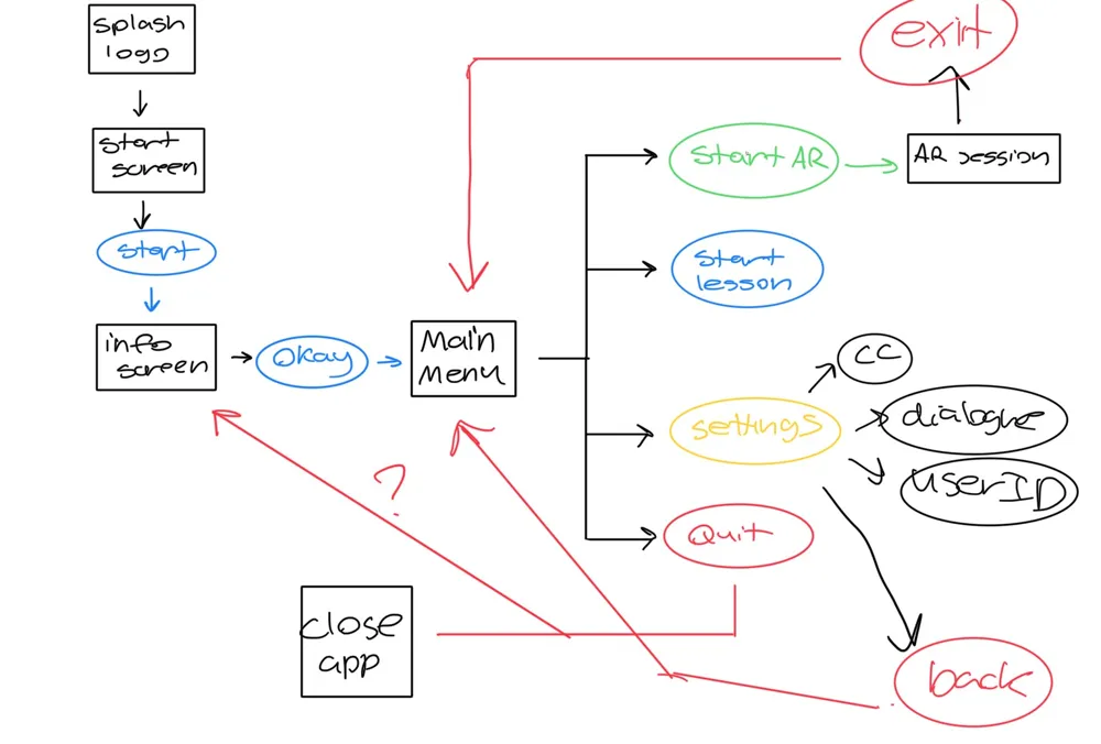 Hand-drawn flow chart: splash logo, start screen and info screen lead to a main menu that branches to Start AR, Start Lesson, Settings (captions, dialogue, user ID) and Quit